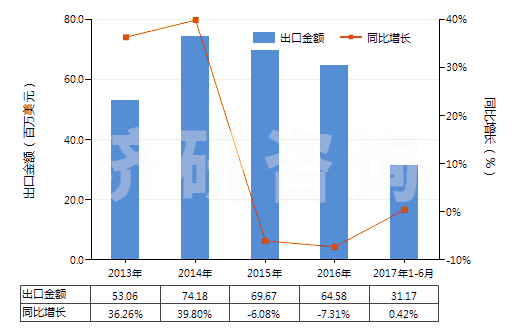 2013-2017年6月中國(guó)色織的其他純合纖長(zhǎng)絲布(純合纖布指按重量計(jì)其他合成纖維長(zhǎng)絲含量≥85%)(HS54077300)出口總額及增速統(tǒng)計(jì)